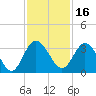 Lofton Creek tide chart for Tuesday, November 16, 2021