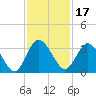 Lofton Creek tide chart for Wednesday, November 17, 2021
