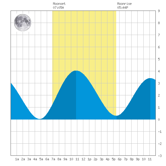 Lofton Creek tide chart for Friday, November 19, 2021
