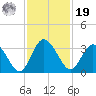 Lofton Creek tide chart for Friday, November 19, 2021