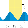 Lofton Creek tide chart for Monday, November 1, 2021