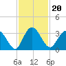 Lofton Creek tide chart for Saturday, November 20, 2021