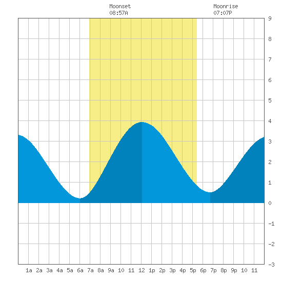 Lofton Creek tide chart for Sunday, November 21, 2021