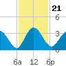 Lofton Creek tide chart for Sunday, November 21, 2021
