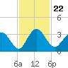 Lofton Creek tide chart for Monday, November 22, 2021