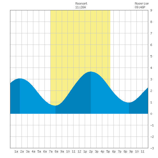 Lofton Creek tide chart for Wednesday, November 24, 2021