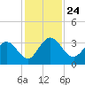 Lofton Creek tide chart for Wednesday, November 24, 2021