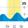 Lofton Creek tide chart for Thursday, November 25, 2021