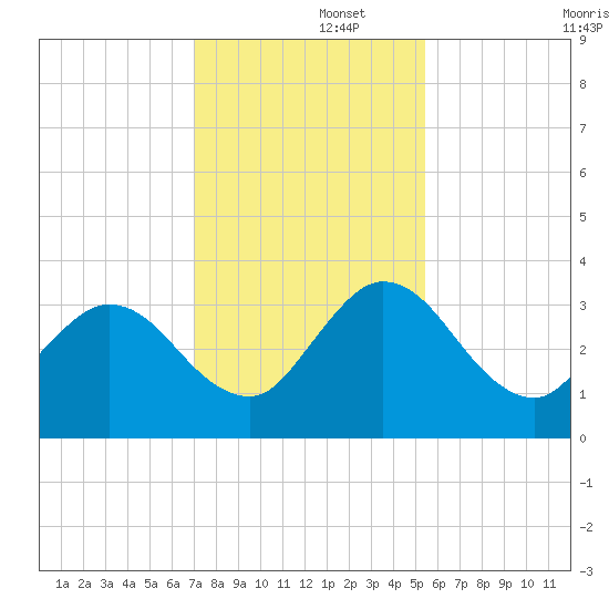 Lofton Creek tide chart for Friday, November 26, 2021