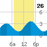 Lofton Creek tide chart for Friday, November 26, 2021