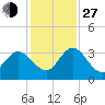 Lofton Creek tide chart for Saturday, November 27, 2021