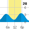Lofton Creek tide chart for Sunday, November 28, 2021