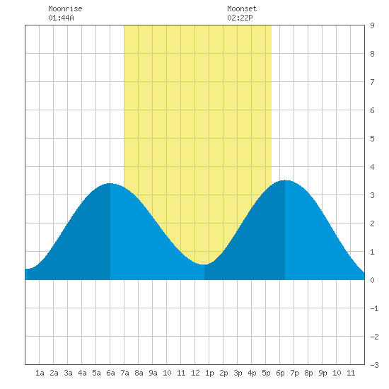 Lofton Creek tide chart for Monday, November 29, 2021