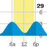 Lofton Creek tide chart for Monday, November 29, 2021