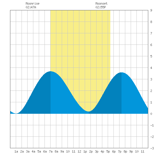 Lofton Creek tide chart for Tuesday, November 30, 2021