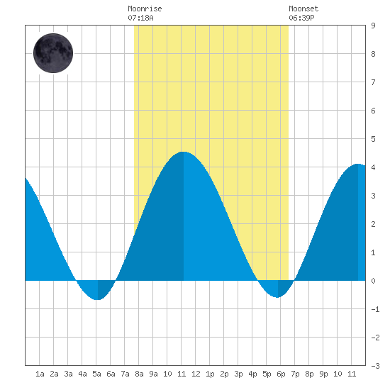 Lofton Creek tide chart for Thursday, November 4, 2021