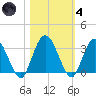 Lofton Creek tide chart for Thursday, November 4, 2021