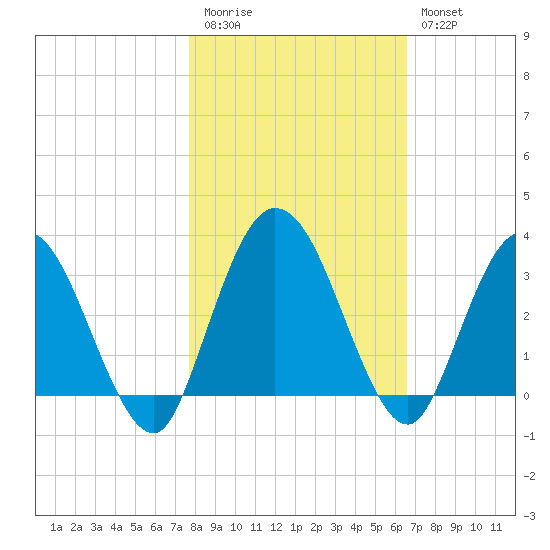 Lofton Creek tide chart for Friday, November 5, 2021