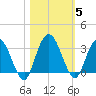 Lofton Creek tide chart for Friday, November 5, 2021