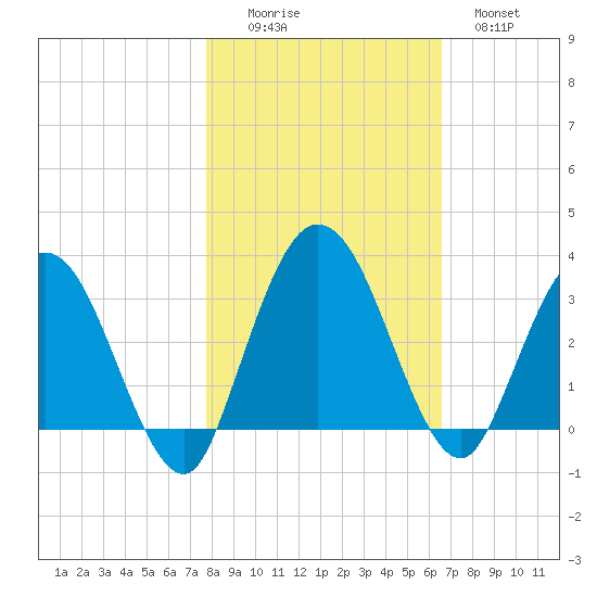 Lofton Creek tide chart for Saturday, November 6, 2021