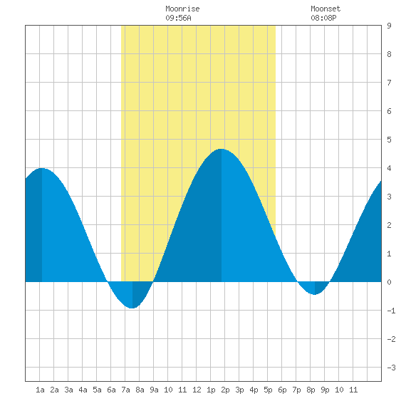 Lofton Creek tide chart for Sunday, November 7, 2021