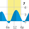 Lofton Creek tide chart for Sunday, November 7, 2021