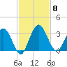 Lofton Creek tide chart for Monday, November 8, 2021