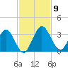 Lofton Creek tide chart for Tuesday, November 9, 2021