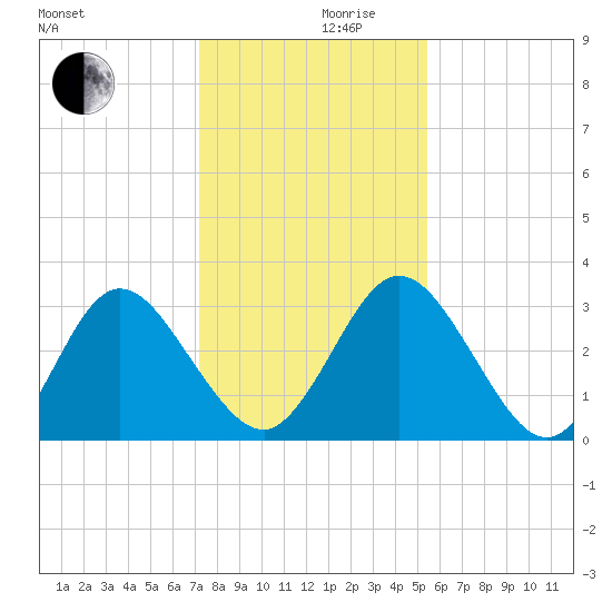 Lofton Creek tide chart for Friday, December 10, 2021