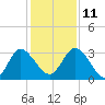 Lofton Creek tide chart for Saturday, December 11, 2021