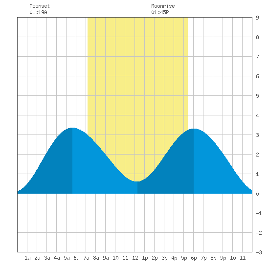 Lofton Creek tide chart for Sunday, December 12, 2021