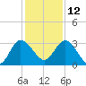 Lofton Creek tide chart for Sunday, December 12, 2021