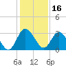 Lofton Creek tide chart for Thursday, December 16, 2021