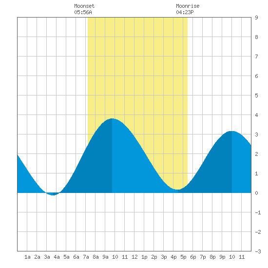 Lofton Creek tide chart for Friday, December 17, 2021