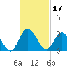 Lofton Creek tide chart for Friday, December 17, 2021