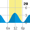Lofton Creek tide chart for Monday, December 20, 2021