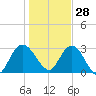 Lofton Creek tide chart for Tuesday, December 28, 2021
