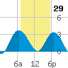 Lofton Creek tide chart for Wednesday, December 29, 2021