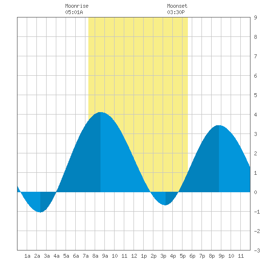 Lofton Creek tide chart for Friday, December 31, 2021