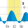 Lofton Creek tide chart for Friday, December 3, 2021