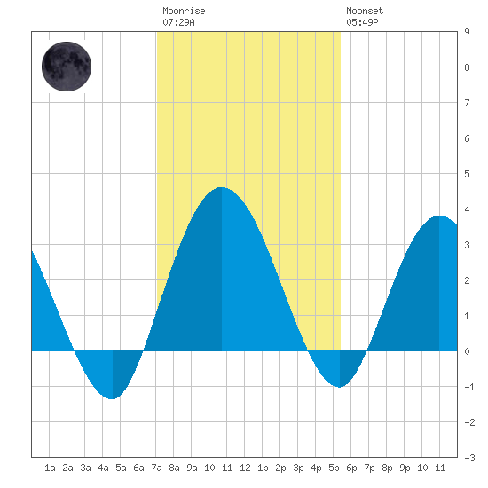 Lofton Creek tide chart for Saturday, December 4, 2021
