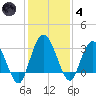 Lofton Creek tide chart for Saturday, December 4, 2021