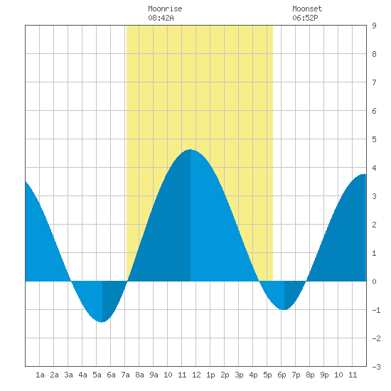 Lofton Creek tide chart for Sunday, December 5, 2021