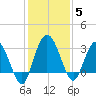 Lofton Creek tide chart for Sunday, December 5, 2021