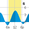 Lofton Creek tide chart for Monday, December 6, 2021