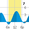 Lofton Creek tide chart for Tuesday, December 7, 2021