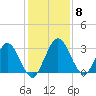 Lofton Creek tide chart for Wednesday, December 8, 2021