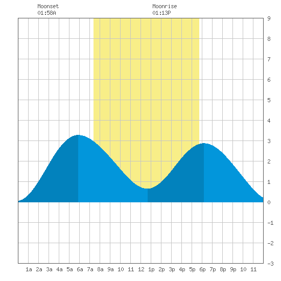 Lofton Creek tide chart for Tuesday, January 11, 2022
