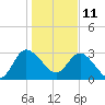 Lofton Creek tide chart for Tuesday, January 11, 2022