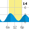 Lofton Creek tide chart for Friday, January 14, 2022